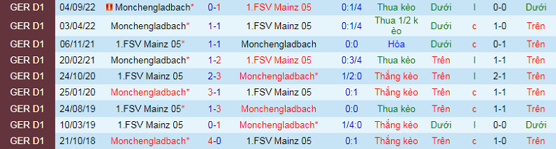 Nhận định, soi kèo Mainz vs Gladbach, 2h30 ngày 25/2: Nghi ngờ cửa trên - Ảnh 5