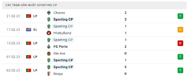Nhận định, soi kèo Midtjylland vs Sporting Lisbon, 0h45 ngày 24/2: Khó nhằn - Ảnh 2