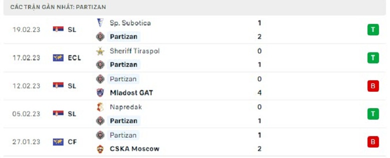 Nhận định, soi kèo Partizan vs Sheriff, 0h45 ngày 24/2: Điểm tựa sân nhà - Ảnh 3