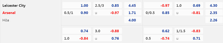 Biến động tỷ lệ kèo nhà cái Leicester vs Arsenal, 22h00 ngày 25/2 - Ảnh 3