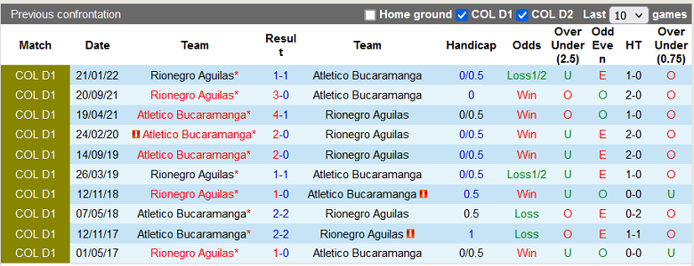 Nhận định, soi kèo Aguilas vs Bucaramanga, 8h00 ngày 25/2: Lịch sử chống lưng - Ảnh 3