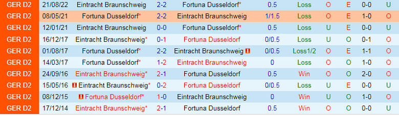 Nhận định, soi kèo Dusseldorf vs Braunschweig, 0h30 ngày 25/2: Nguy cho khách - Ảnh 2