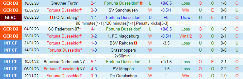 Nhận định, soi kèo Dusseldorf vs Braunschweig, 0h30 ngày 25/2: Nguy cho khách - Ảnh 3