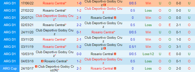 Nhận định, soi kèo Rosario Central vs Godoy Cruz, 7h00 ngày 25/2: Khó nhằn - Ảnh 3