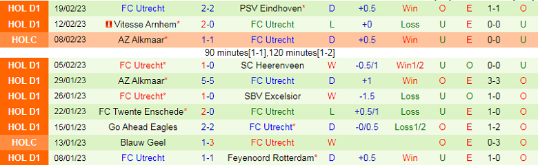 Nhận định, soi kèo Rotterdam vs Utrecht, 2h00 ngày 25/2: Chủ nhà mất uy - Ảnh 5