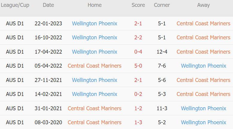 Soi kèo phạt góc Central Coast vs Wellington Phoenix, 15h45 ngày 24/02 - Ảnh 1