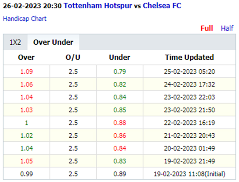 Biến động tỷ lệ kèo nhà cái Tottenham vs Chelsea, 20h30 ngày 26/2 - Ảnh 2