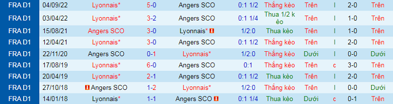 Nhận định, soi kèo Angers vs Lyon, 23h00 ngày 25/2: Chưa qua khủng hoảng - Ảnh 2