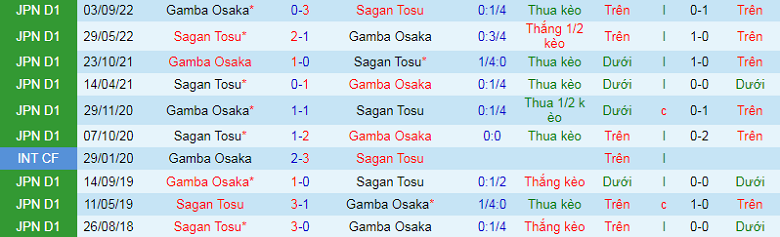 Nhận định, soi kèo Gamba Osaka vs Sagan Tosu, 13h00 ngày 25/2: Khó cho chủ nhà - Ảnh 3