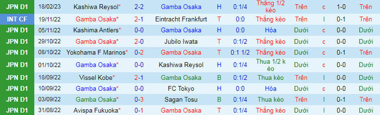 Nhận định, soi kèo Gamba Osaka vs Sagan Tosu, 13h00 ngày 25/2: Khó cho chủ nhà - Ảnh 4