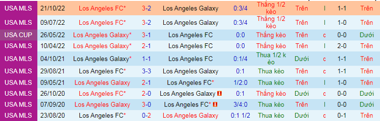 Nhận định, soi kèo LA Galaxy vs Los Angeles FC, 9h30 ngày 26/2: Derby nảy lửa - Ảnh 3