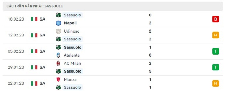 Nhận định, soi kèo Lecce vs Sassuolo, 2h45 ngày 26/2: Khách yếu bóng vía - Ảnh 4