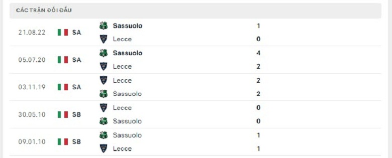 Nhận định, soi kèo Lecce vs Sassuolo, 2h45 ngày 26/2: Khách yếu bóng vía - Ảnh 5
