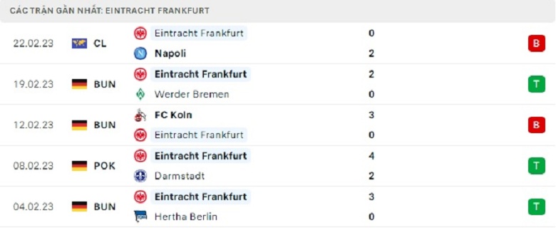 Nhận định, soi kèo Leipzig vs Frankfurt, 21h30 ngày 25/2: Bất phân thắng bại - Ảnh 2
