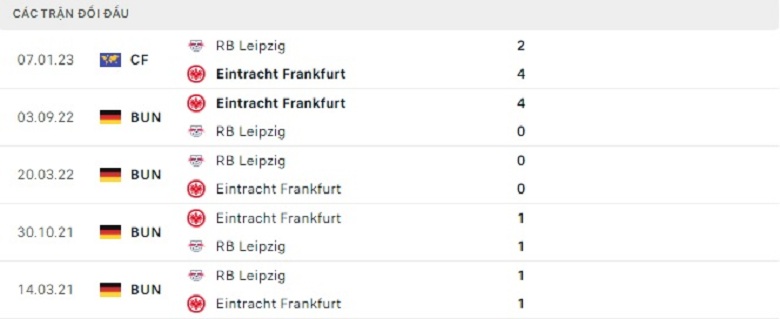 Nhận định, soi kèo Leipzig vs Frankfurt, 21h30 ngày 25/2: Bất phân thắng bại - Ảnh 3
