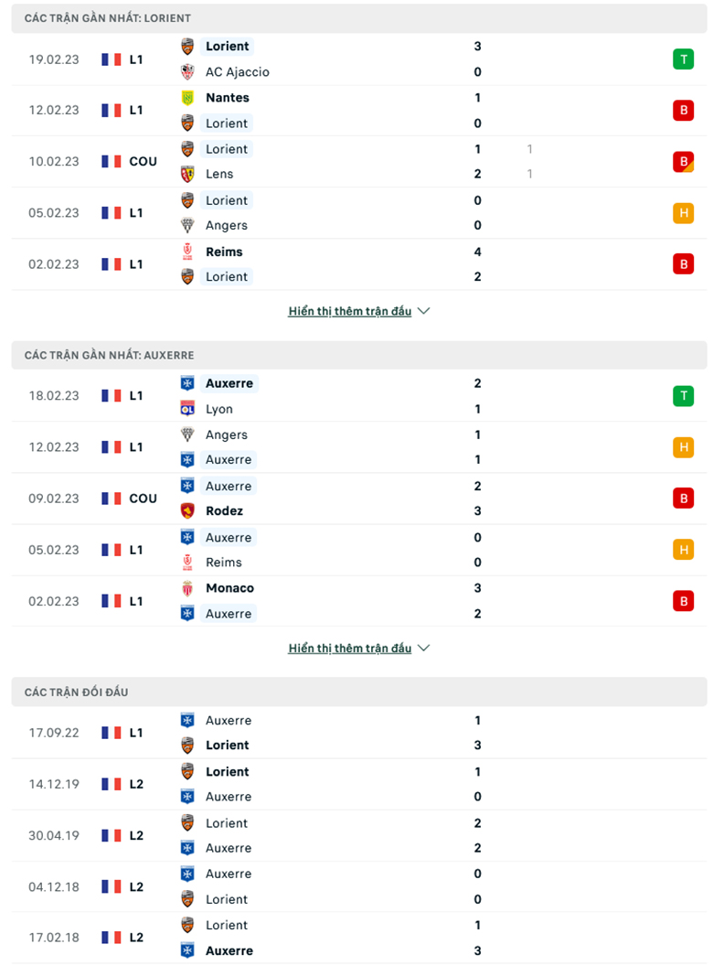 Nhận định, soi kèo Lorient vs Auxerre, 19h00 ngày 26/2: Miệt mài bám đuổi - Ảnh 2