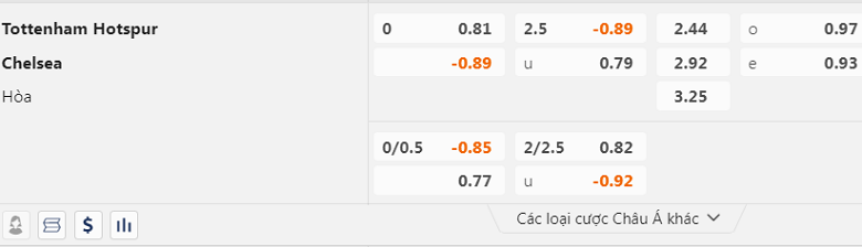 Trận Tottenham vs Chelsea ai kèo trên, chấp mấy trái? - Ảnh 2