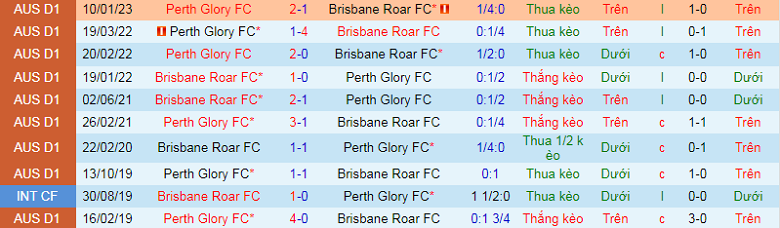 Nhận định, soi kèo Brisbane Roar vs Perth Glory, 13h00 ngày 26/2: Nghi ngờ cửa dưới - Ảnh 3