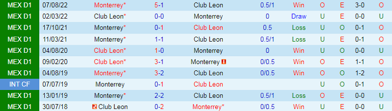 Nhận định, soi kèo Leon vs Monterrey, 10h05 ngày 28/2: Khác ở động lực - Ảnh 2