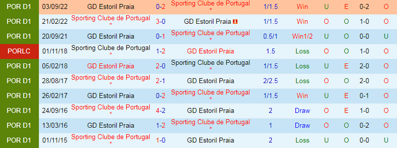 Nhận định, soi kèo Sporting Lisbon vs Estoril, 2h00 ngày 28/2: Không thể khác - Ảnh 2