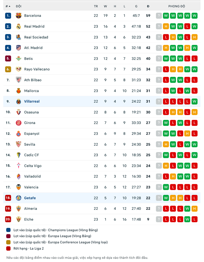 Nhận định, soi kèo Villarreal vs Getafe, 3h00 ngày 28/2: Tàu ngầm mắc cạn - Ảnh 1