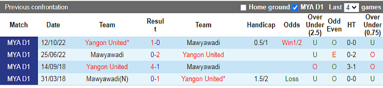 Nhận định, soi kèo Yangon vs Mawyawadi, 16h00 ngày 27/2: Tiếp đà thăng hoa - Ảnh 2