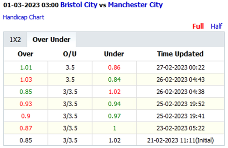 Biến động tỷ lệ kèo nhà cái Bristol vs Man City, 3h00 ngày 1/3 - Ảnh 2