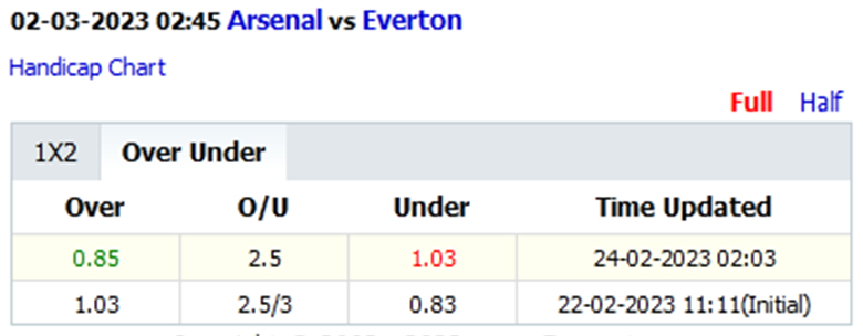 Biến động tỷ lệ kèo nhà cái Arsenal vs Everton, 2h45 ngày 2/3 - Ảnh 3
