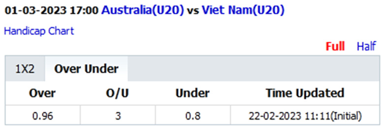 Biến động tỷ lệ kèo nhà cái U20 Việt Nam vs U20 Úc, 17h00 ngày 1/3 - Ảnh 2
