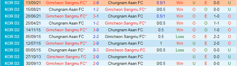Nhận định, soi kèo Chungnam Asan vs Gimcheon, 14h00 ngày 1/3: Chủ nhà mất uy - Ảnh 1