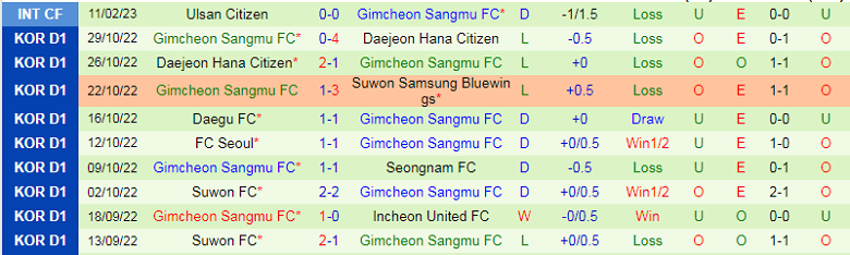 Nhận định, soi kèo Chungnam Asan vs Gimcheon, 14h00 ngày 1/3: Chủ nhà mất uy - Ảnh 5