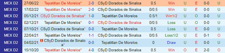 Nhận định, soi kèo Dorados Sinaloa vs Tepatitlan, 10h05 ngày 2/3: Chủ nhà khủng hoảng - Ảnh 5