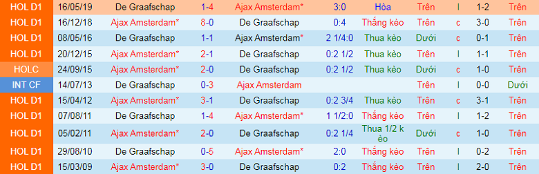 Nhận định, soi kèo Graafschap vs Ajax, 3h00 ngày 3/3: Lệch trình độ - Ảnh 2