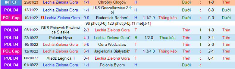 Nhận định, soi kèo Lechia vs Legia Warsaw, 19h00 ngày 28/2: Chênh lệch trình độ - Ảnh 3