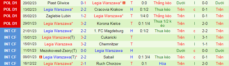 Nhận định, soi kèo Lechia vs Legia Warsaw, 19h00 ngày 28/2: Chênh lệch trình độ - Ảnh 4