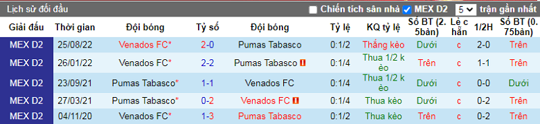 Nhận định, soi kèo Pumas Tabasco vs Venados, 10h05 ngày 1/3: Chủ nhà mất uy - Ảnh 3