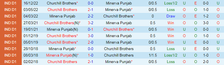 Nhận định, soi kèo Punjab vs Churchill Brothers, 20h30 ngày 1/3: Mệnh lệnh phải thắng - Ảnh 3