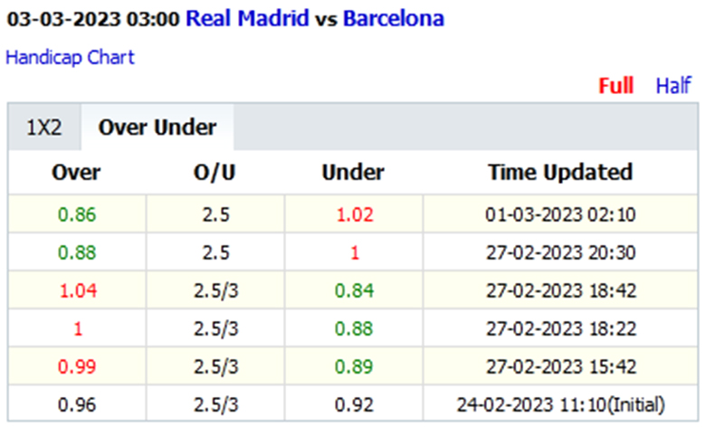Biến động tỷ lệ kèo nhà cái Real Madrid vs Barcelona, 3h00 ngày 3/3 - Ảnh 2