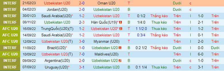 Nhận định, soi kèo U20 Uzbekistan vs U20 Syria, 21h00 ngày 1/3: Phô diễn sức mạnh - Ảnh 1