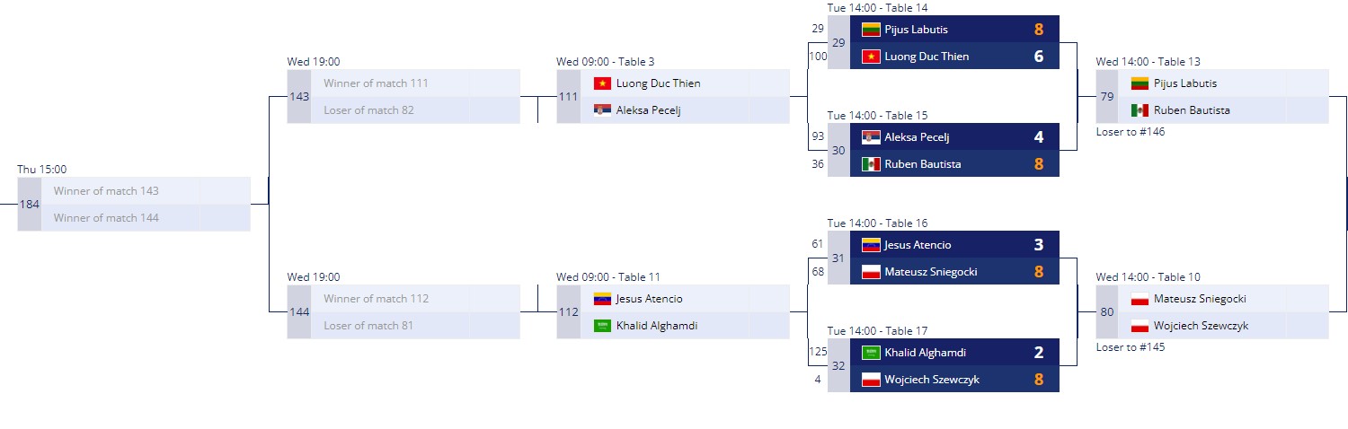 Nhánh đấu giải Vô địch thế giới 10 bi 2023: Các cơ thủ Việt Nam có thể gặp… đá tảng - Ảnh 2