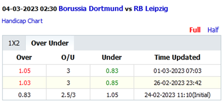 Biến động tỷ lệ kèo nhà cái Dortmund vs Leipzig, 2h30 ngày 4/3 - Ảnh 2