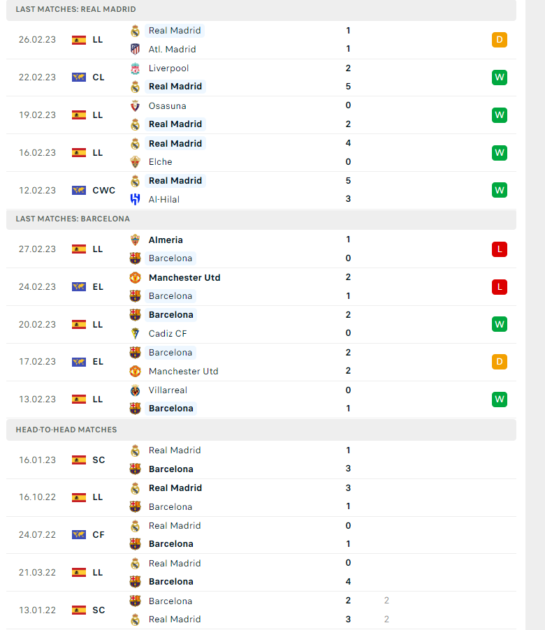 Dự đoán tỷ số Real Madrid vs Barcelona chính xác, 03h00 ngày 03/03 - Ảnh 2