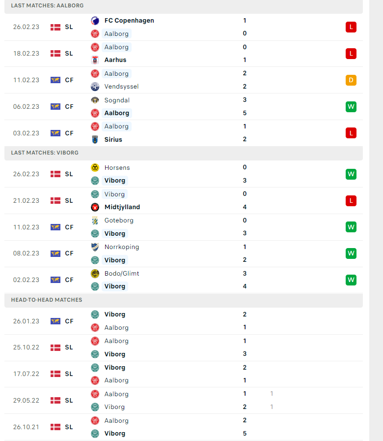 Nhận định, soi kèo Aalborg vs Viborg, 00h00 ngày 03/03: Nghi ngờ cửa trên - Ảnh 2