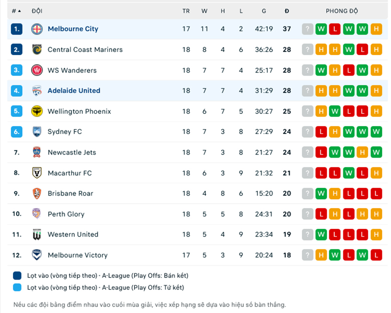 Nhận định, soi kèo Adelaide vs Melbourne City, 15h45 ngày 3/3: Đối thủ đáng ghét - Ảnh 1