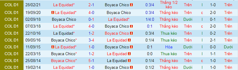 Nhận định, soi kèo La Equidad vs Boyaca Chico, 8h00 ngày 3/3: Đôi công rực lửa - Ảnh 1