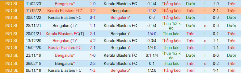 Nhận định, soi kèo Bengaluru vs Kerala, 21h00 ngày 3/3: Khách khủng hoảng - Ảnh 4