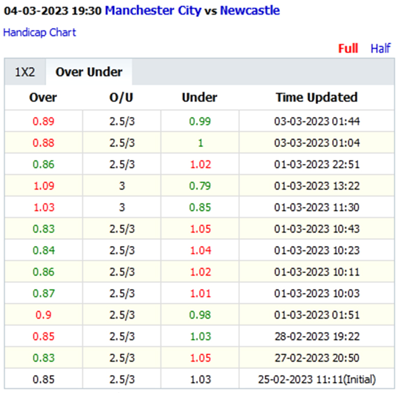 Biến động tỷ lệ kèo nhà cái Man City vs Newcastle, 19h30 ngày 4/3 - Ảnh 2