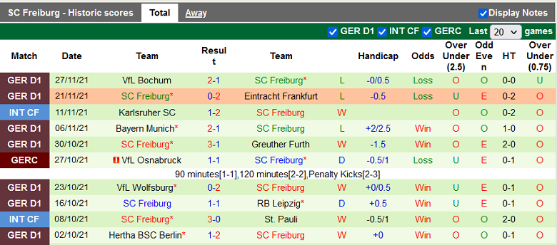 Nhận định, soi kèo Gladbach vs Freiburg, 21h30 ngày 4/3: Khó nhằn - Ảnh 4
