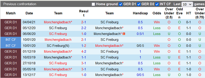 Nhận định, soi kèo Gladbach vs Freiburg, 21h30 ngày 4/3: Khó nhằn - Ảnh 5