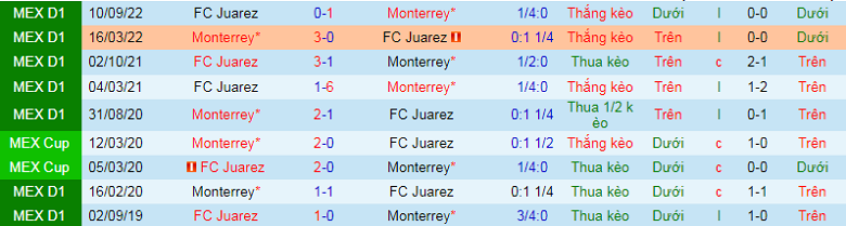 Nhận định, soi kèo Monterrey vs Juarez, 8h05 ngày 5/3: Cửa trên sáng nước - Ảnh 3